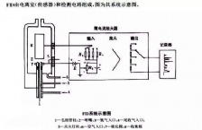  氣相色譜FID檢測器常見故障及排除